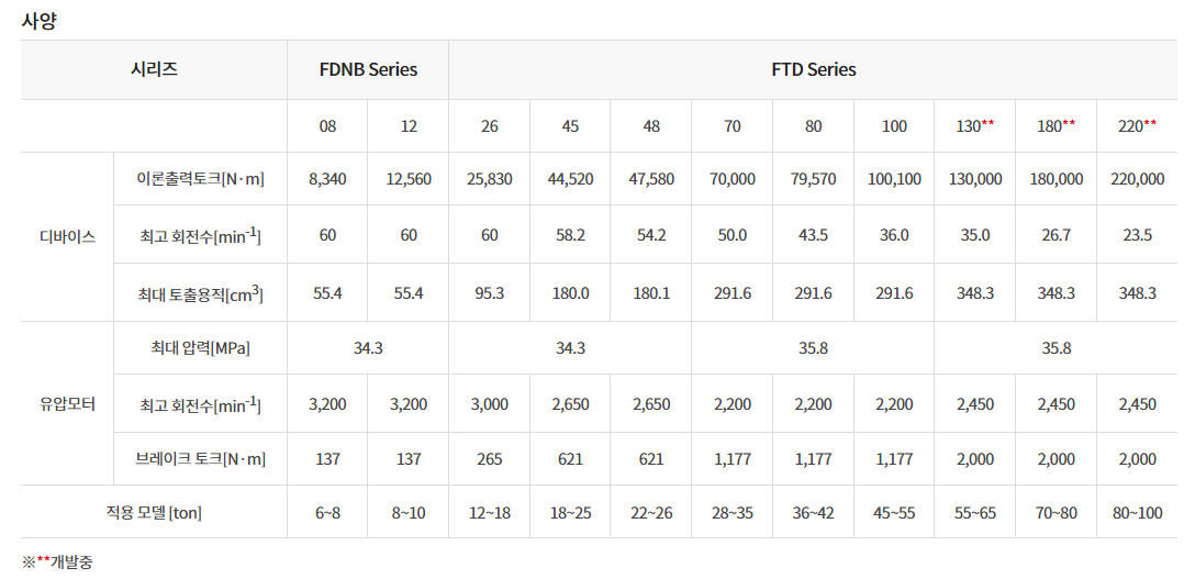 FDNB & FTD Series Ǽ